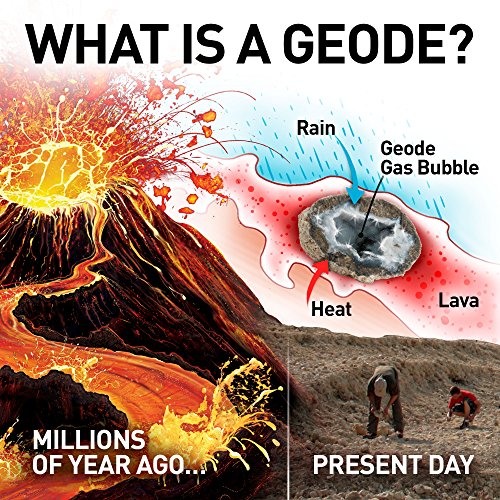 An image that asks What is a Geode? The picture displays a volcano, rain, geode gas bubble, heat and lava to show how geodes are formed.